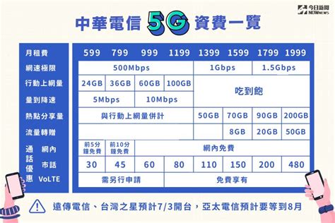 查詢住家附近基地台|中華電信、台哥大、遠傳 5G 覆蓋率到底怎麼樣？查查。